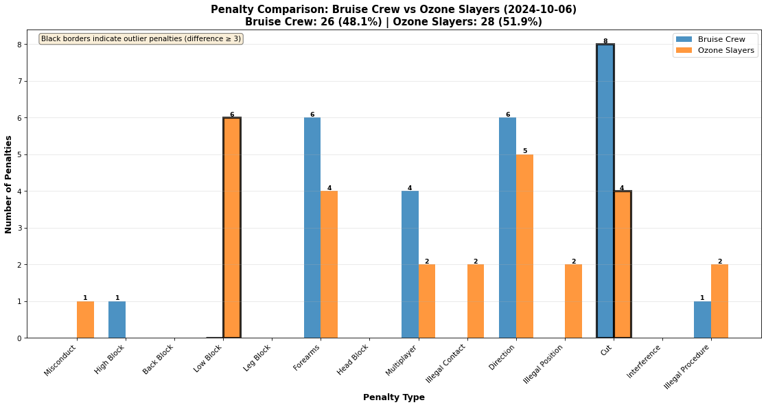 2024-10-04-Bruise Crew-vs-Ozone Slayers-penalties.png